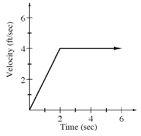 First quadrant, x axis labeled time, seconds, y axis labeled velocity, feet per seconds, continuous linear piecewise, starting at the origin, rising until (2, comma 4), then running horizontally right.